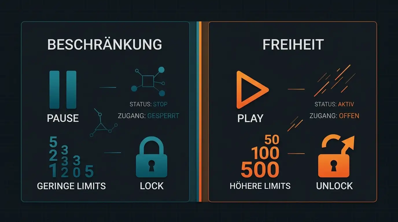 Symbolischer Vergleich zwischen restriktiven GGL-Limits und internationalen Casino-Freiheiten