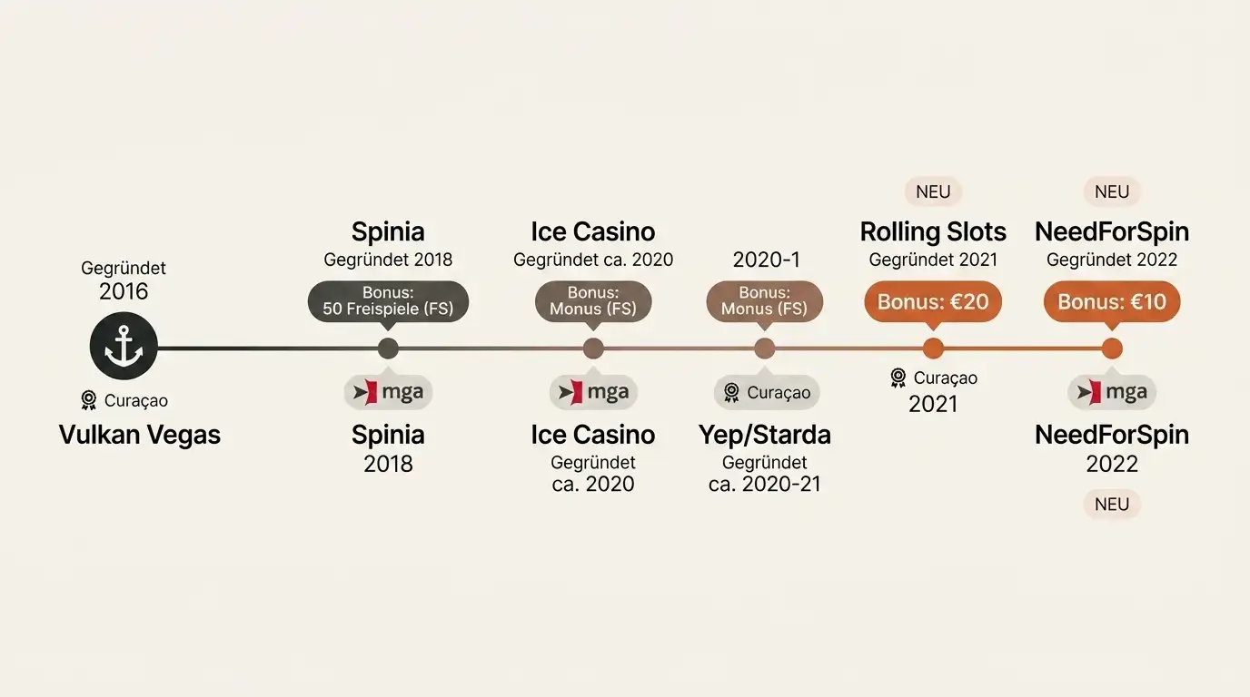 Timeline neuer Casino-Marken mit No-Deposit-Angeboten: Gründungsjahr, Lizenztyp und Höhe des Startbonus im zeitlichen Verlauf 2016–2022